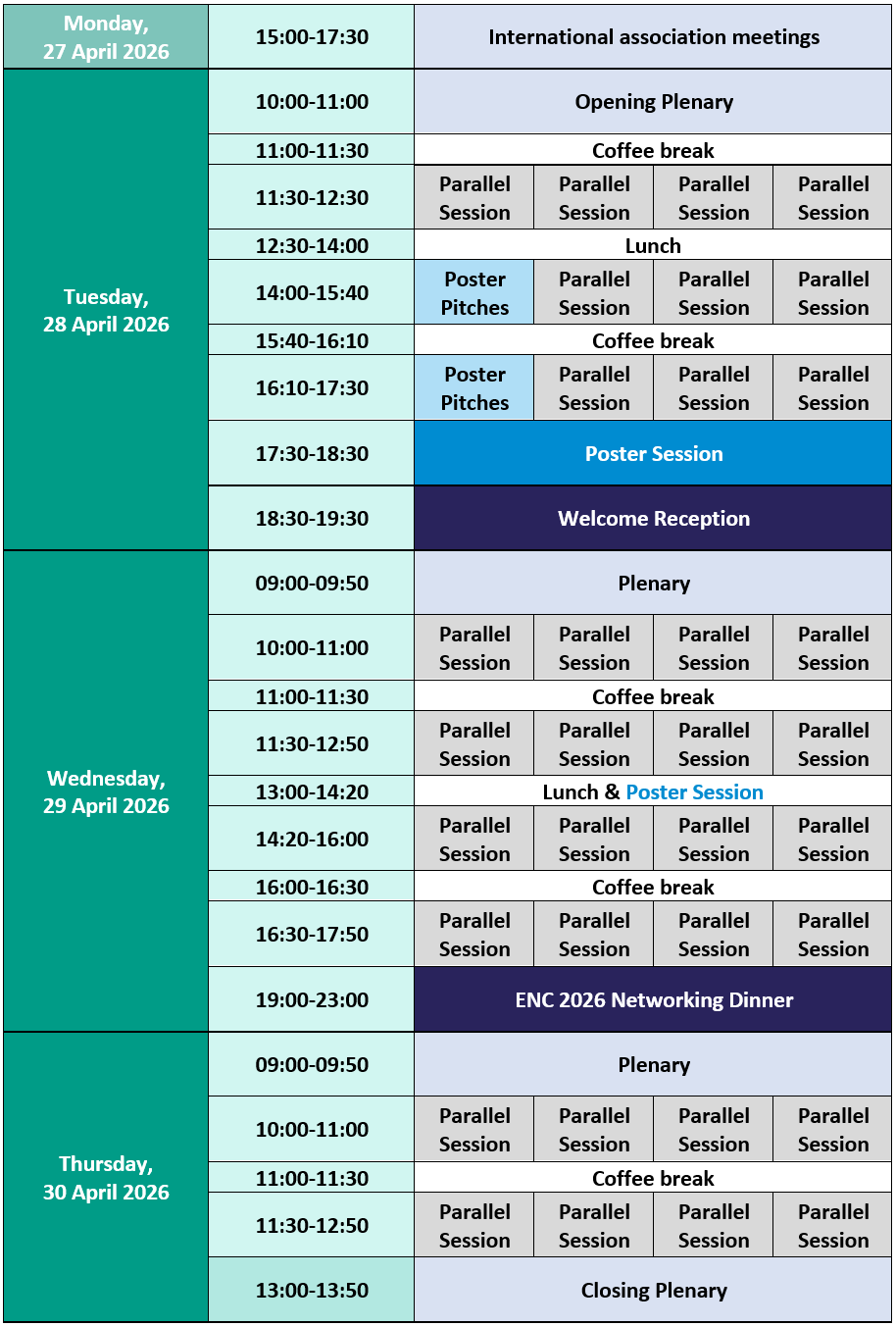 Programme outline table for ENC 2026, displayed as a color-coded schedule. The table has three main columns: date, time, and programme content, with parallel sessions shown in four sub-columns where applicable. Monday, 27 April 2026: from 15:00 to 17:30, International association meetings. Tuesday, 28 April 2026: – 10:00–11:00, Opening Plenary. – 11:00–11:30, Coffee break. – 11:30–12:30, four parallel sessions running simultaneously. – 12:30–14:00, Lunch. – 14:00–15:40, Poster Pitches alongside three parallel sessions. – 15:40–16:10, Coffee break. – 16:10–17:30, Poster Pitches alongside three parallel sessions. – 17:30–18:30, Poster Session highlighted in blue. – 18:30–19:30, Welcome Reception highlighted in dark purple. Wednesday, 29 April 2026: – 09:00–09:50, Plenary. – 10:00–11:00, four parallel sessions. – 11:00–11:30, Coffee break. – 11:30–12:50, four parallel sessions. – 13:00–14:20, Lunch and Poster Session. – 14:20–16:00, four parallel sessions. – 16:00–16:30, Coffee break. – 16:30–17:50, four parallel sessions. – 19:00–23:00, ENC 2026 Networking Dinner highlighted in dark purple. Thursday, 30 April 2026: – 09:00–09:50, Plenary. – 10:00–11:00, four parallel sessions. – 11:00–11:30, Coffee break. – 11:30–12:50, four parallel sessions. – 13:00–13:50, Closing Plenary. Different background colors visually distinguish plenary sessions, breaks, lunches, poster sessions, and social events.